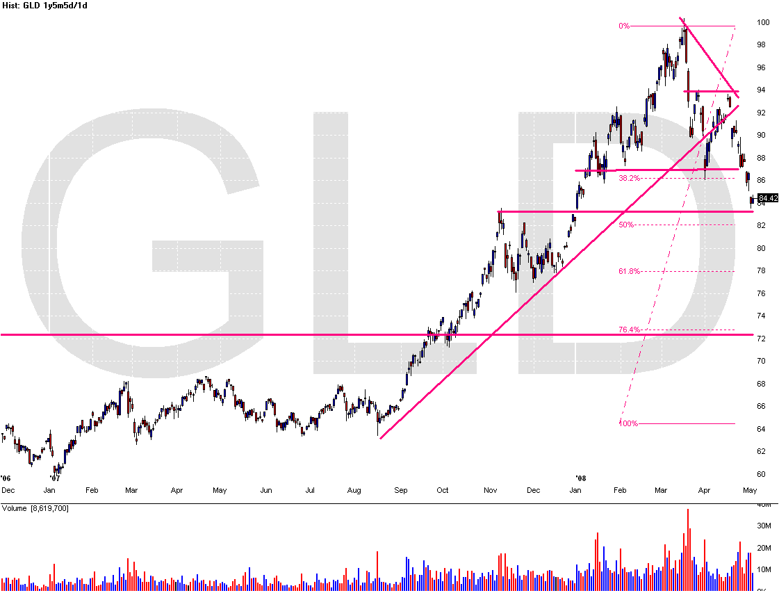 [may+2+Chart+of+GLD.gif]