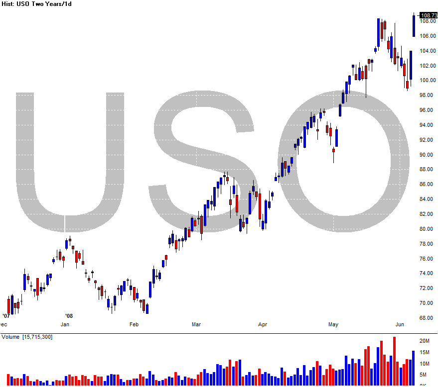 [jun+6+Chart+of+USO.gif]