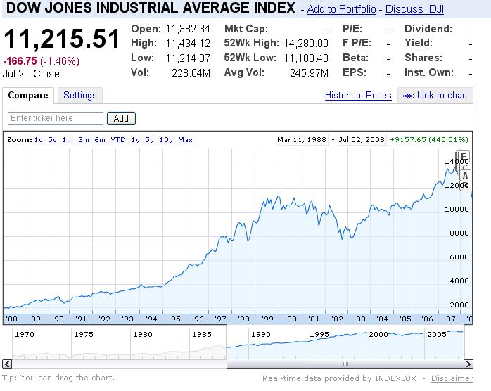 [Dow+Jones+20+Year+Chart.JPG]