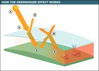 [greenhouse_effect_416.gif]