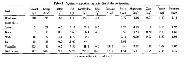 [table2+nutrient+composition+in+main+diet+of+centenarians.jpg]