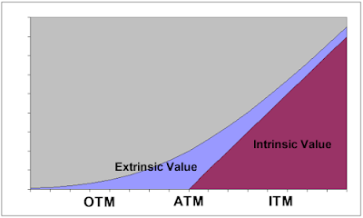 what is the intrinsic and extrinsic value of a stock option