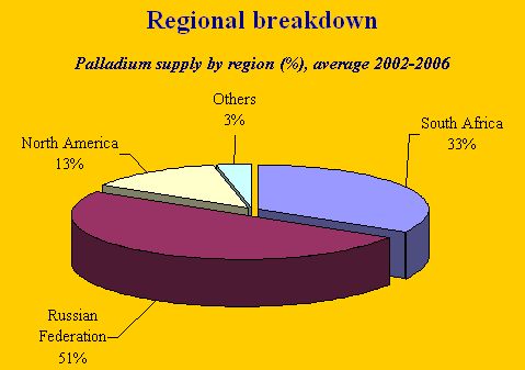 [palladium-supply-by-region.jpg]