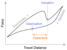 Hysteresis shown on force graph