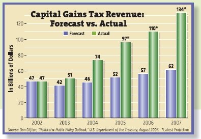 [Capital Gains Tax Revenue.jpg]