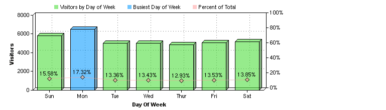 [Busiest+Day+of+the+Week.png]