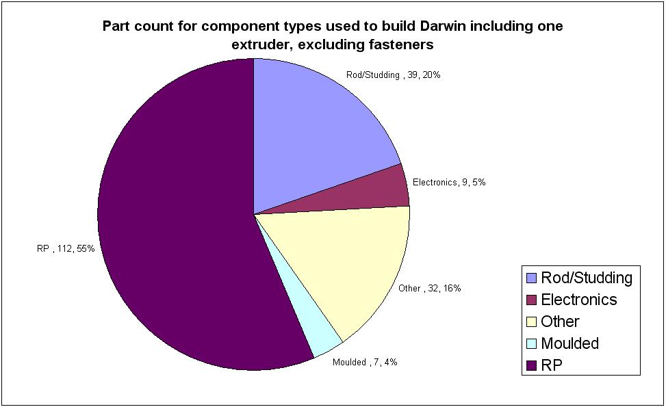 [Darwin+part+count+excluding+fasteners.JPG]