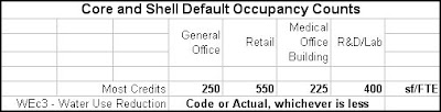 Core and Shell Default Occupancy Counts