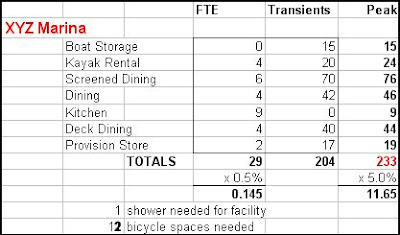 LEED FTE and Transient Occupancy Example