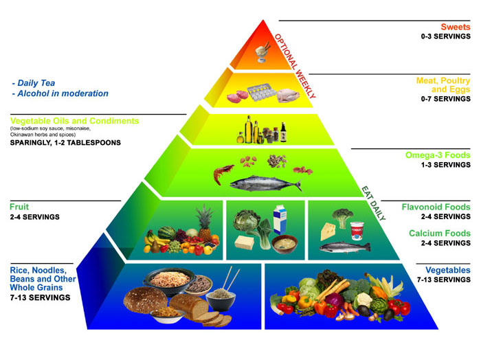 [okinawa_diet_food_pyramid.jpg]