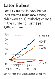 Fertility Methods have helped increase the birth rate among older women