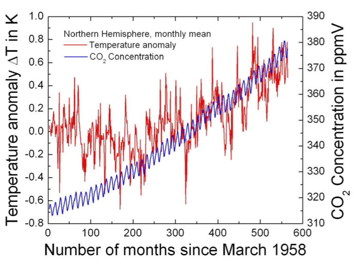 [co2ytemps1958-2004.png]