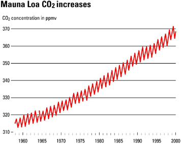 [F4+-+Mauna+Loa+CO2+increases.jpg]