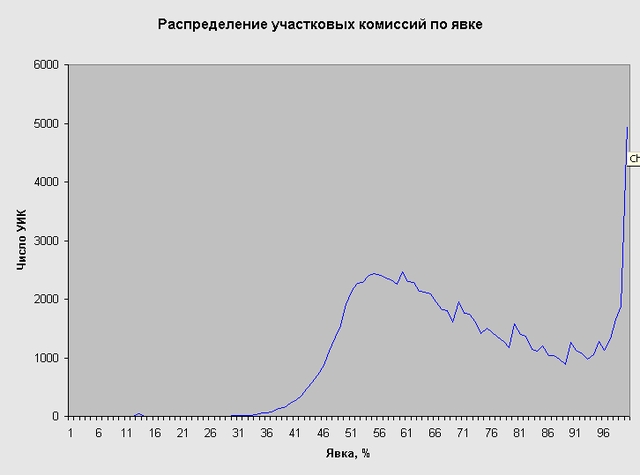 [2007+Duma+election+turn-out+stats,+viz+constituency.JPG]