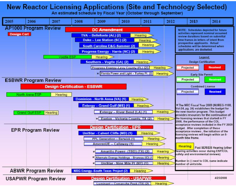 [NRC+New+reactor+licensing+chart.JPG]