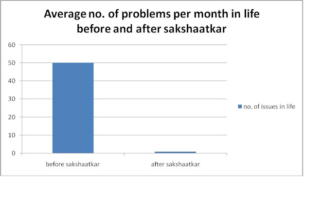 PROBLEMS PER MONTH