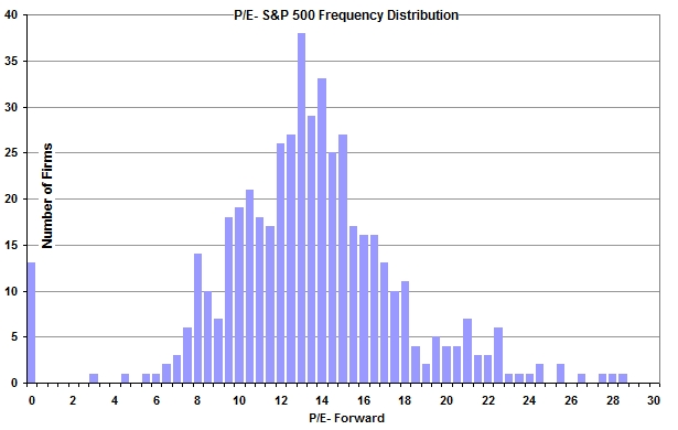[SP-stocks-PE-dist-graph.jpg]