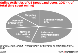 [Online+activities+of+US+Broadband+users.gif]