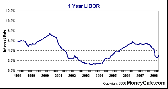 [Libor+Chart]