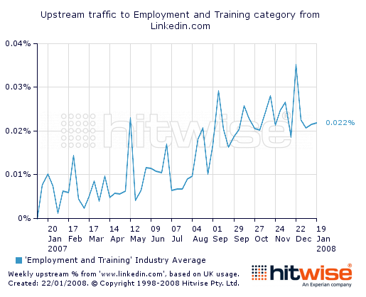[UK+Internet+traffic+employment+and+trainign+job+websites+from+social+network+linked+in+2007+2008+chart.png]