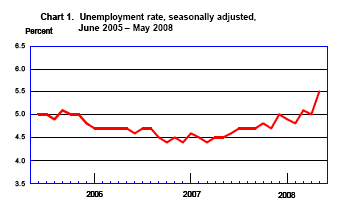 [Unemployment+Rate-2008-05.png]