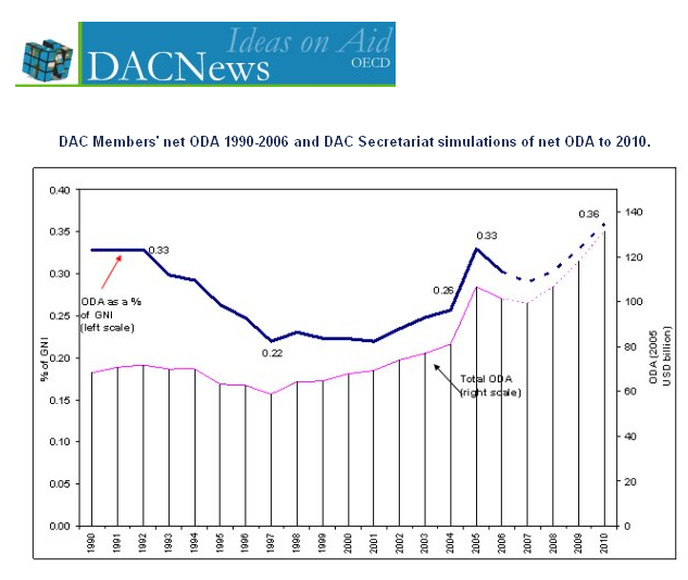 [20070404+oecd+aid+graph.PNG]