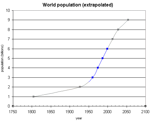 [Extrapolated_world_population_history.png]