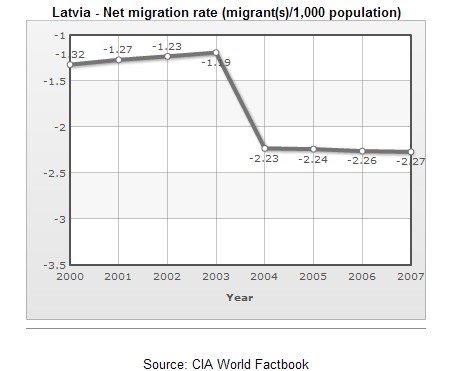 [latvia+net+migration+rate.jpg]