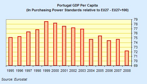 [portugal+gdp+per+capita.jpg]
