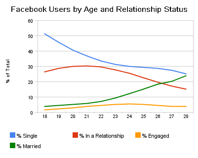 [facebook_users_by_age_and_relationship_status.png]