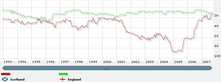[England+v+Scotland+World+Rankings+1993-2007.JPG]