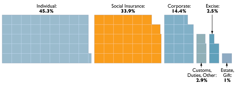 [fed-rev-spend-2008-boc-R4-Social-Insurance-Taxes-Now.gif]