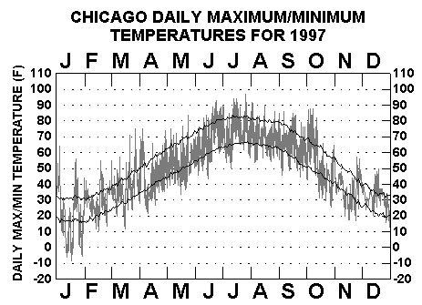 [080706-chicago-temperatures-1997.jpg]