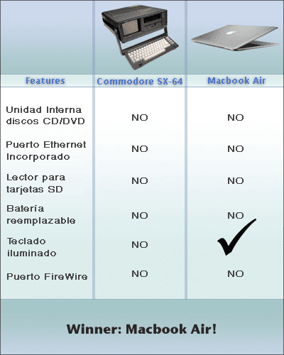 [macbook-air-vs-commodore-chungo.png]