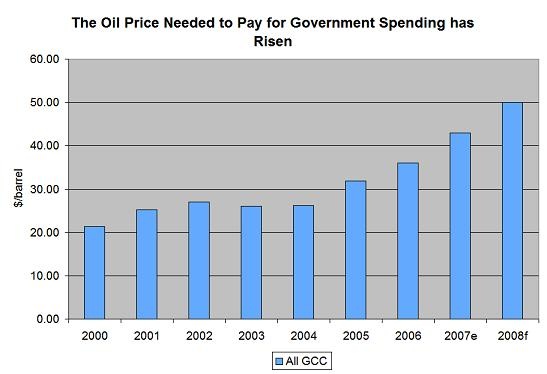 GCC Government Spending
