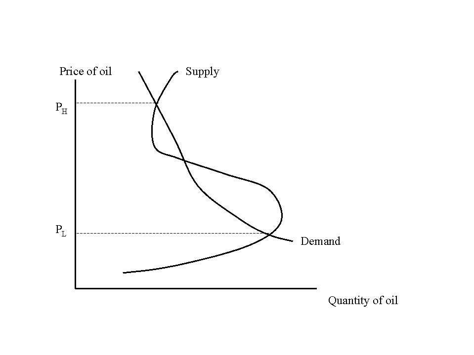 Krugman: Oil Supply and Demand with Cartel
