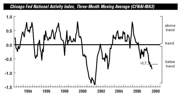 Chicago Fed Activity Index