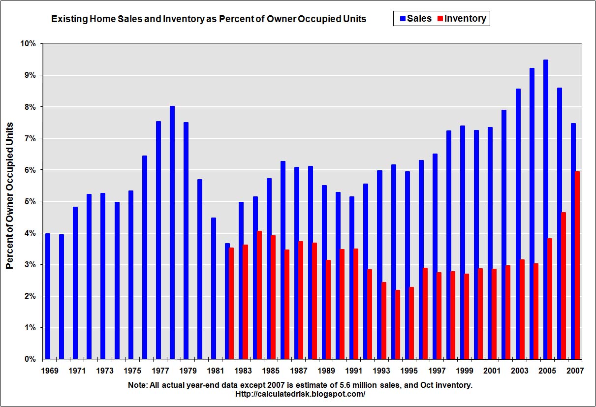 Existing Home Sales and Inventory, Normalized by Owner Occupied Units