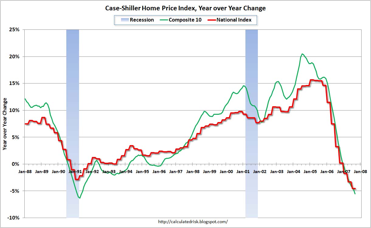Case-Shiller U.S. Home Price index vs. Composite 10
