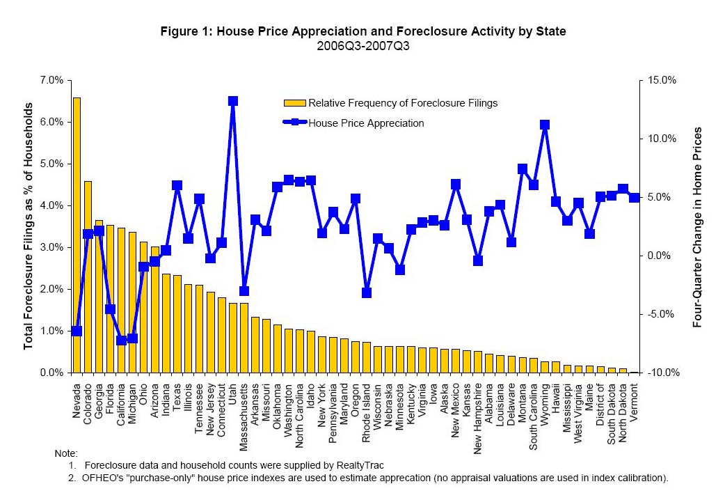 OHFEO Figure 1 House Price vs. Foreclosure