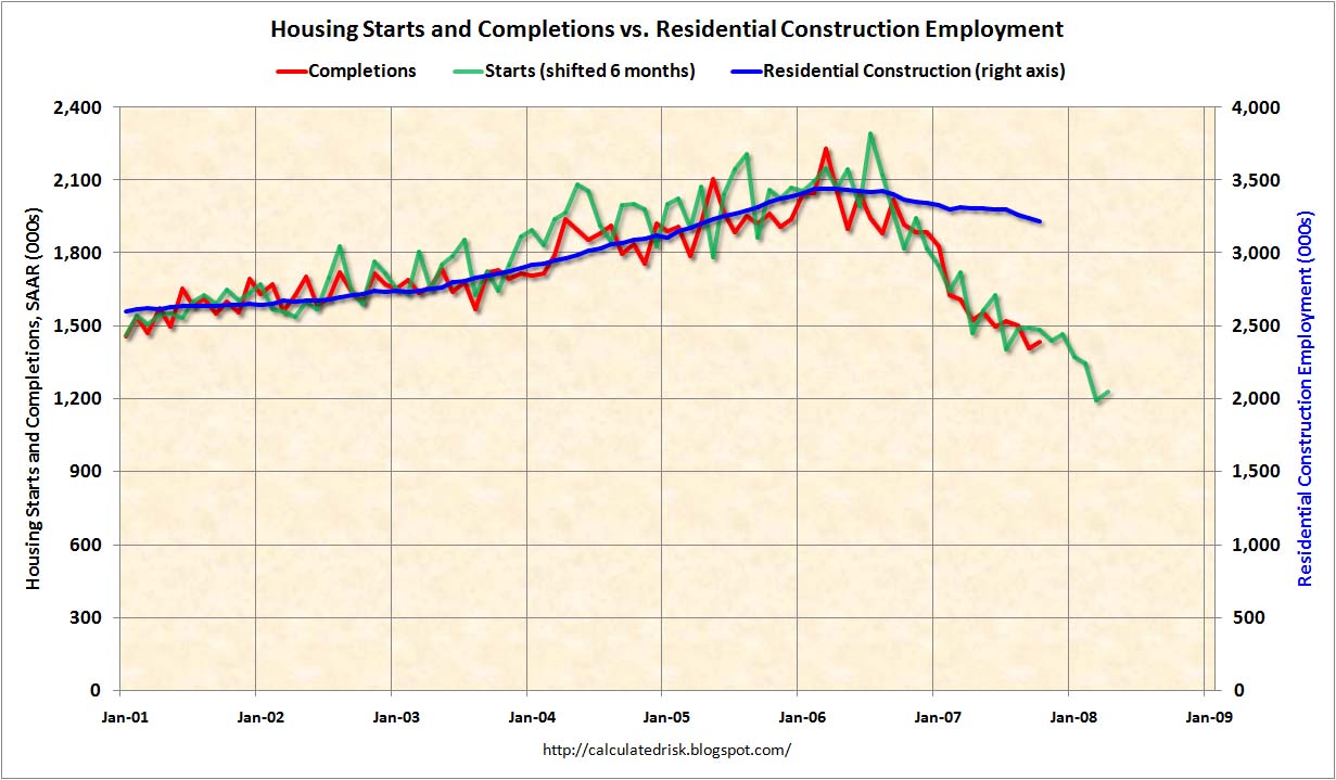 Housing Starts Completions Employment