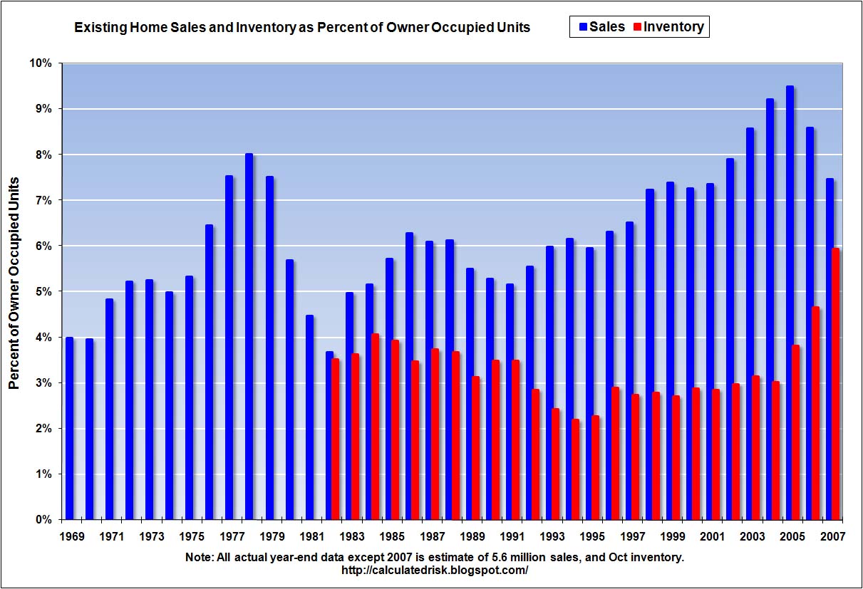 Existing Home Sales and Inventory