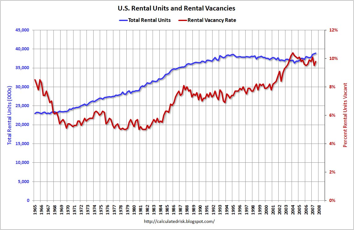 U.S. Rental Units and Rental Vacancy Rates