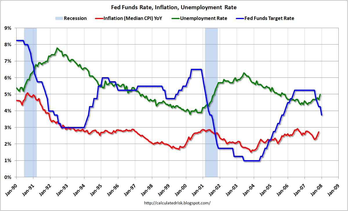Fed Funds Rate, Inflation, Unemployment