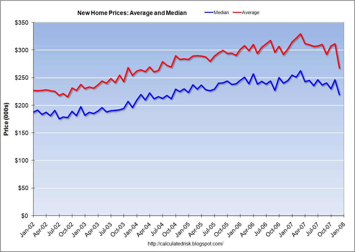 New Home Sales Prices