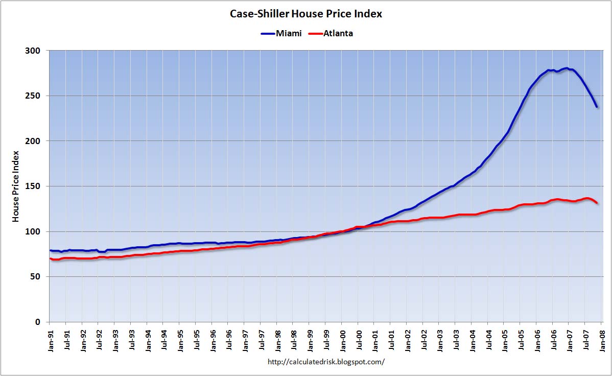 Case-Shiller House Price Index