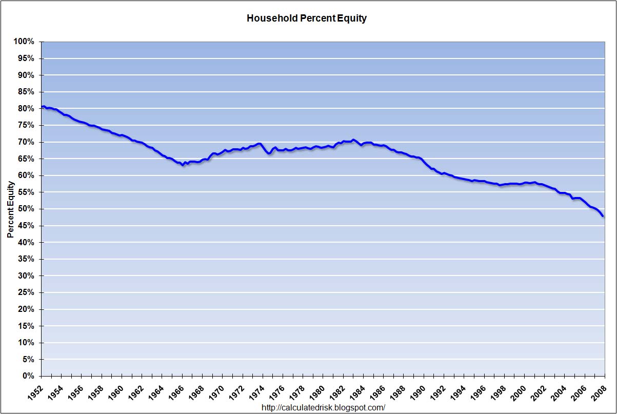 Household Percent Equity