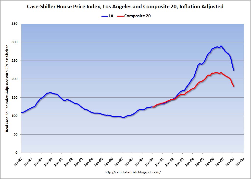 Case-Shiller Real House Price, LA vs Composite 20