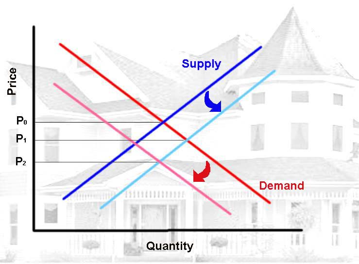 Housing Supply Demand