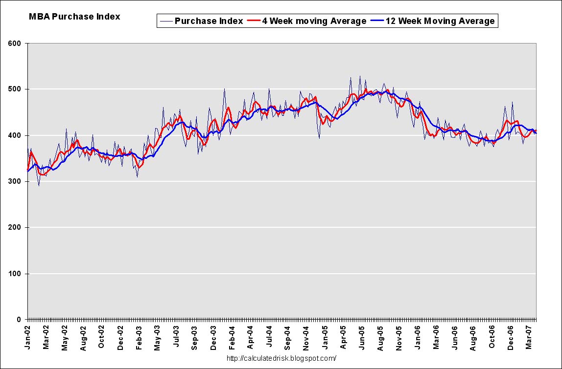 MBA Purchase Index and moving averages
